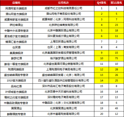 2015第四季度酒類銷量排名揭曉，酒類經(jīng)營(yíng)新趨勢(shì)顯現(xiàn)